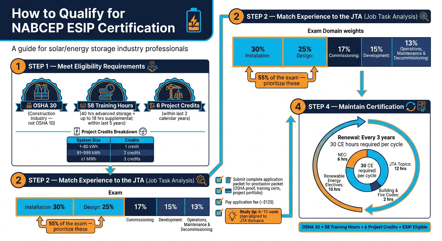 NABCEP ESIP Certification: Step-by-Step Qualification Roadmap