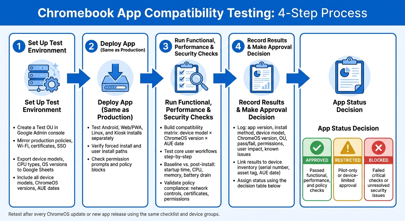 Chromebook App Compatibility Testing: 4-Step Process