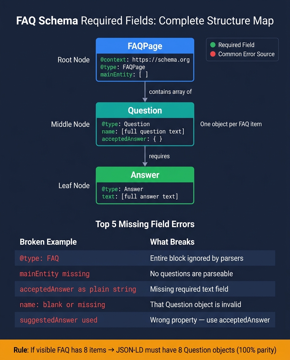 FAQ Schema Required Fields: Complete Structure Map