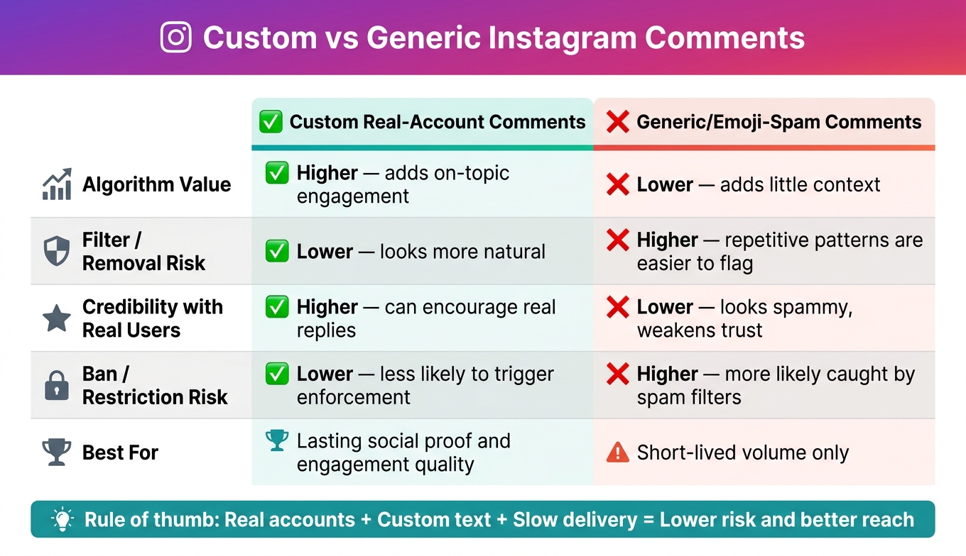 Custom vs Generic Instagram Comments: Algorithm Value & Safety Compared