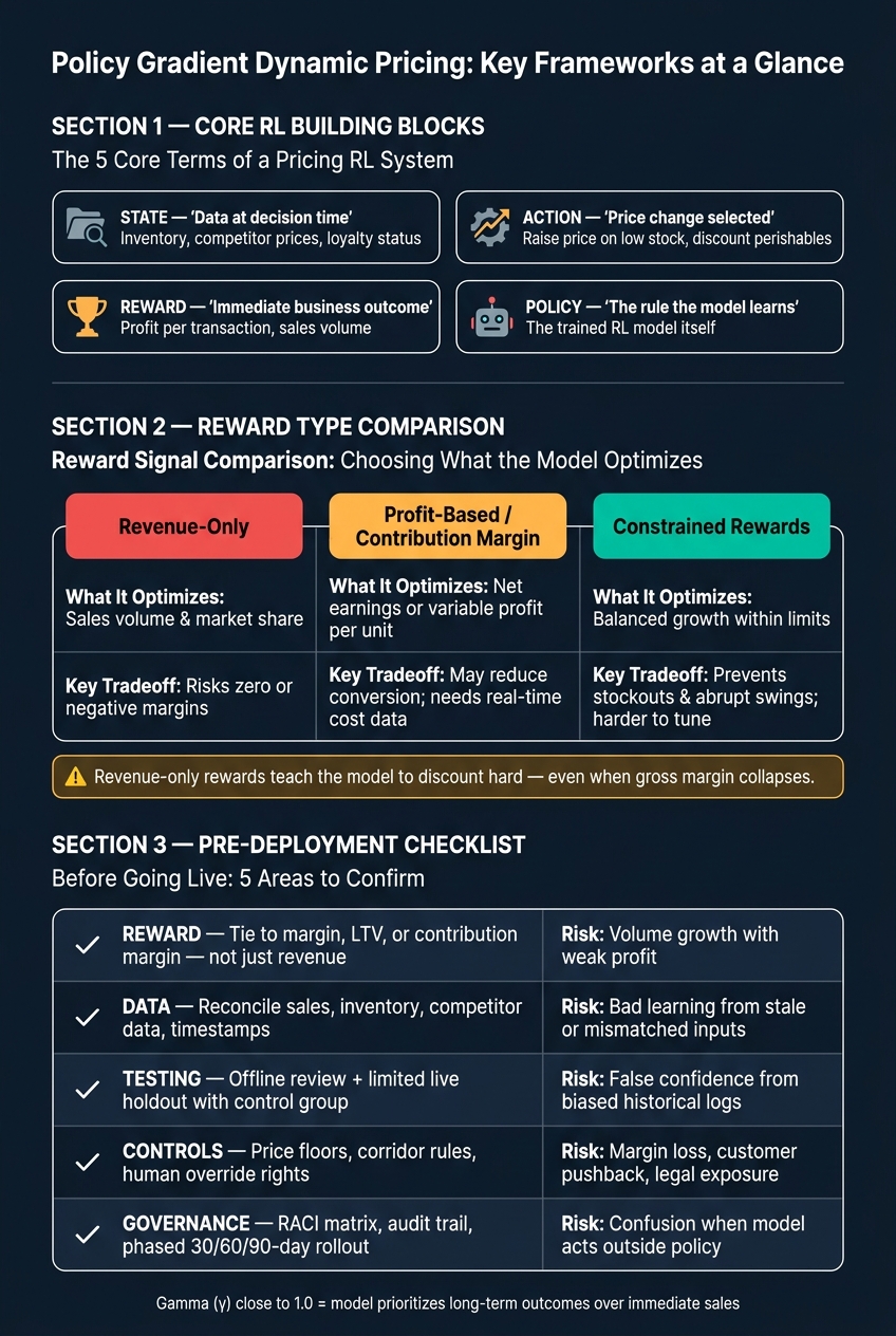 Policy Gradient Dynamic Pricing: Reward Types, Controls & Deployment Checklist