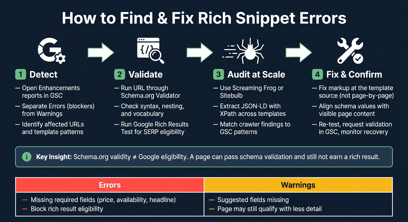 How to Find and Fix Rich Snippet Errors: 4-Step Process