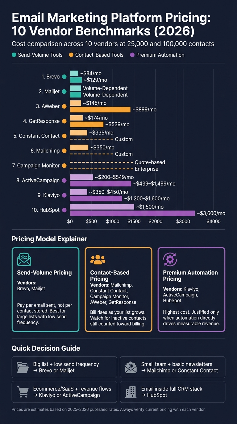Email Marketing Platform Pricing Comparison 2026