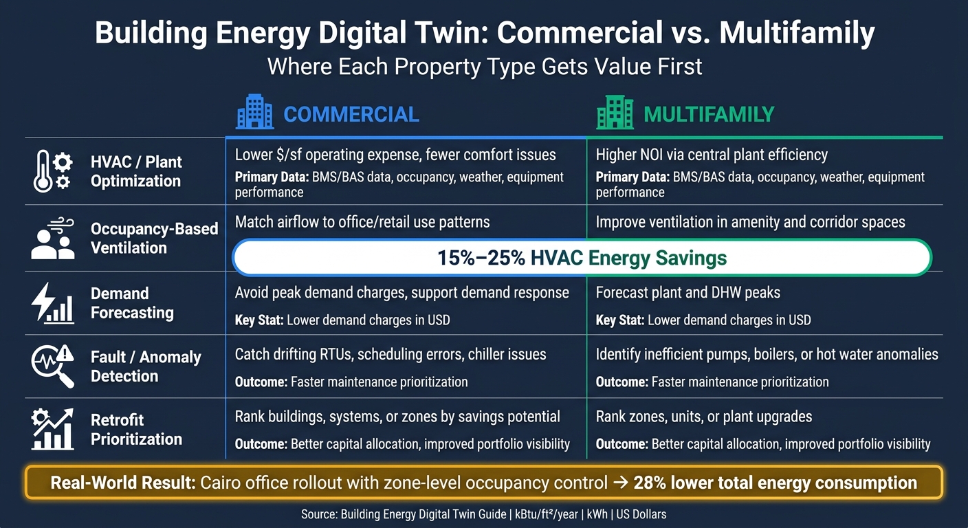 Commercial vs. Multifamily Building Energy Digital Twin: Use Cases & Benefits