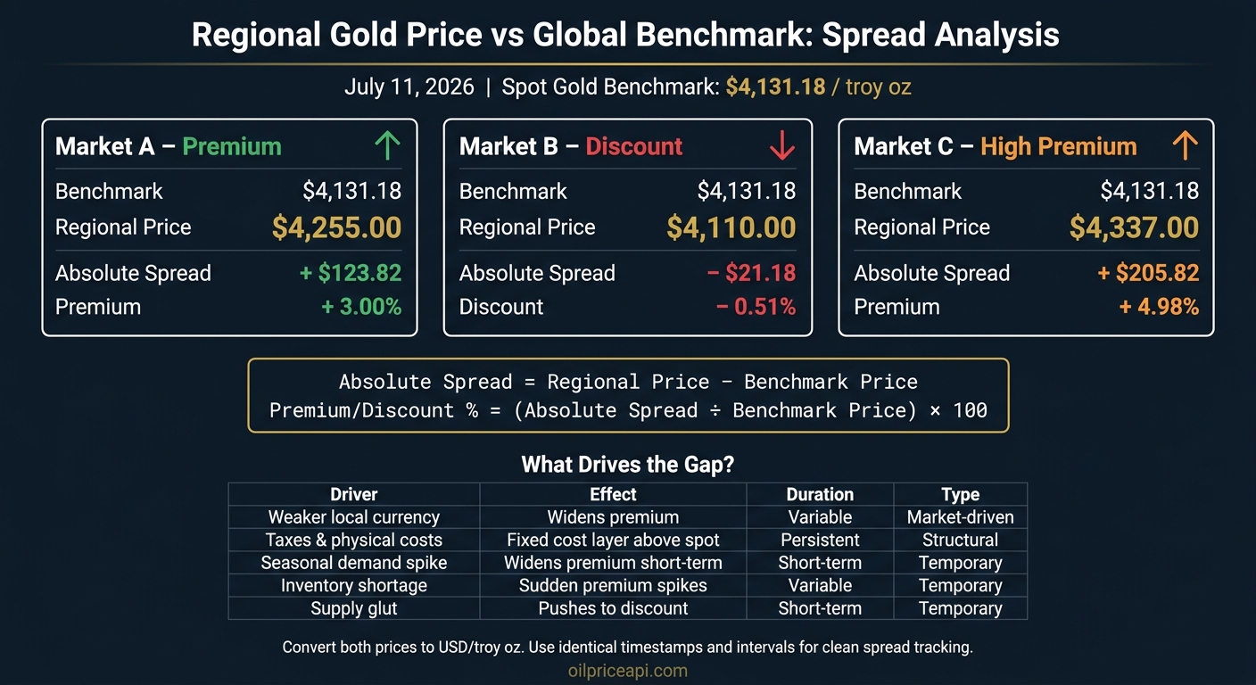 Regional Gold Price vs Global Benchmark: Spread Analysis Explained