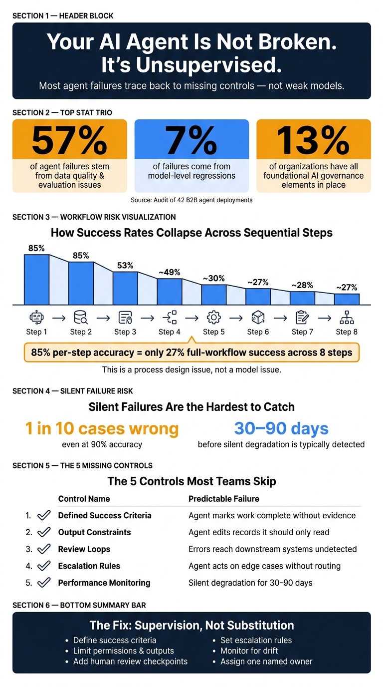 Why AI Agents Fail: Key Stats & Control Gaps