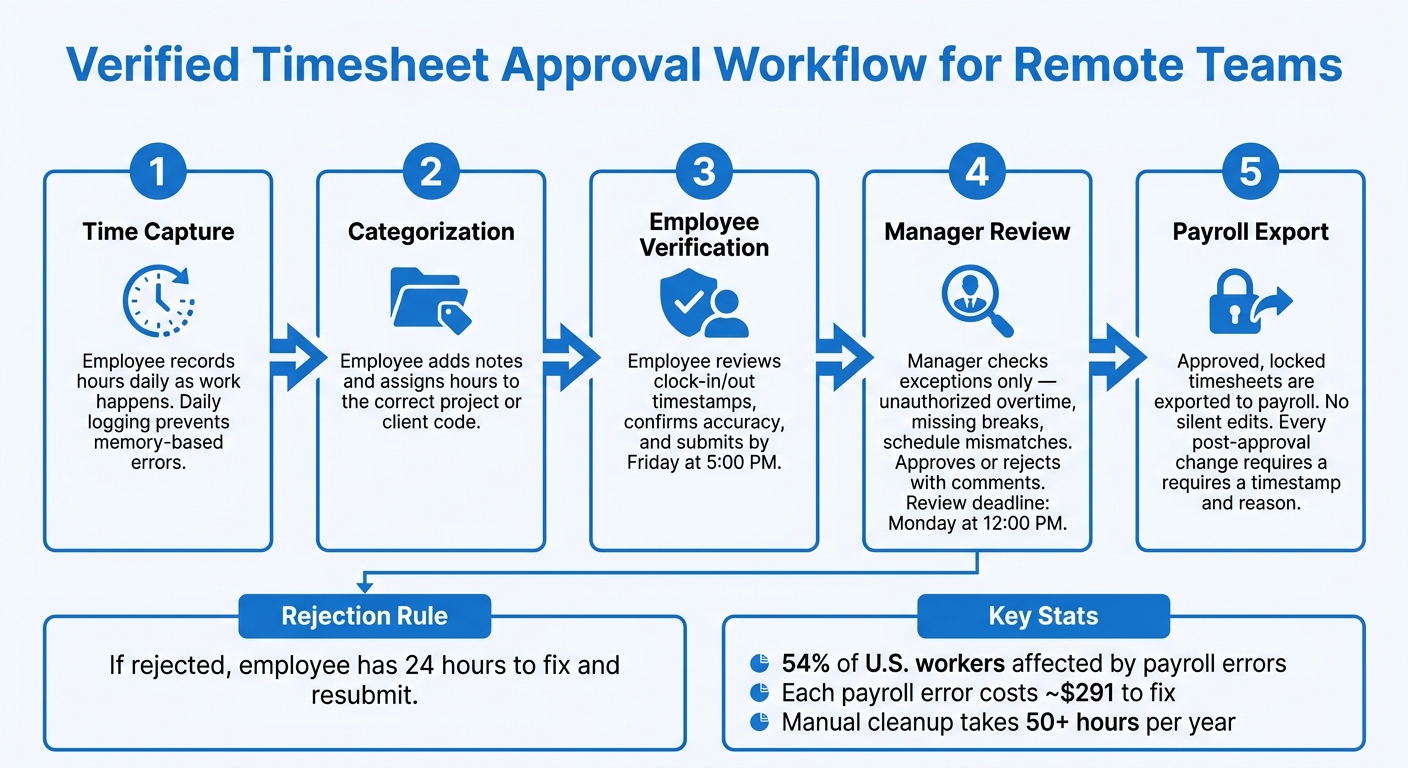 Verified Timesheet Approval Workflow for Remote Teams