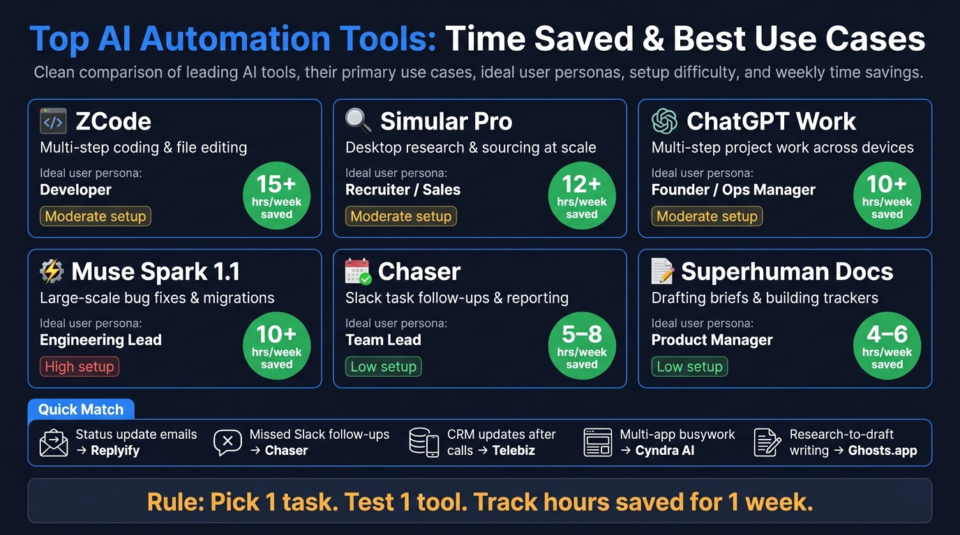 Top AI Automation Tools 2024: Time Saved & Best Use Cases