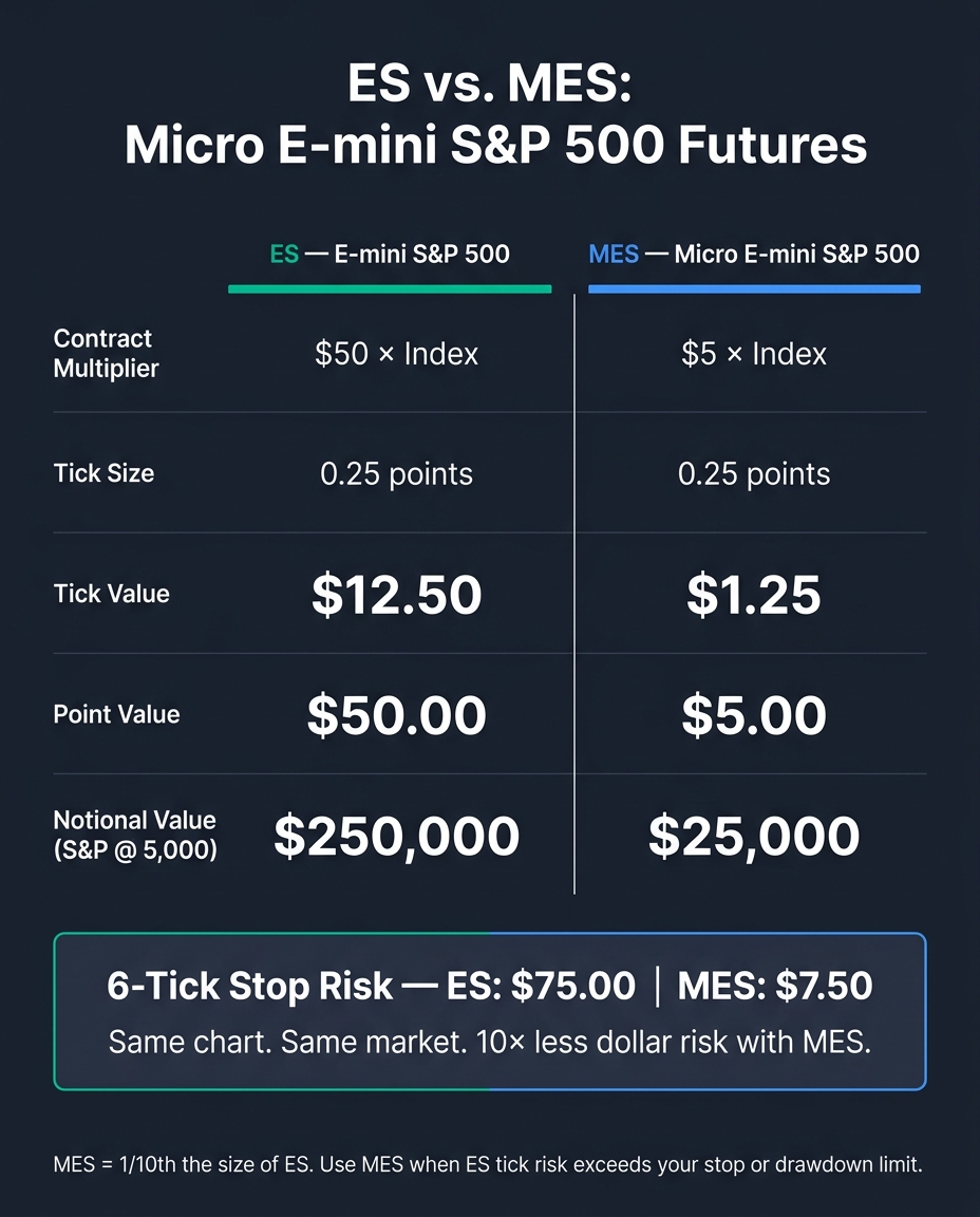 ES vs. MES Futures: Contract Specs Comparison