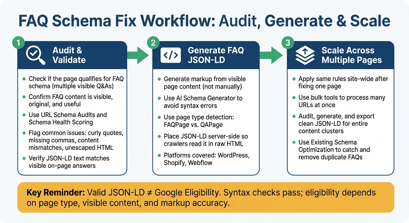 FAQ Schema Fix Workflow: Audit, Generate & Scale