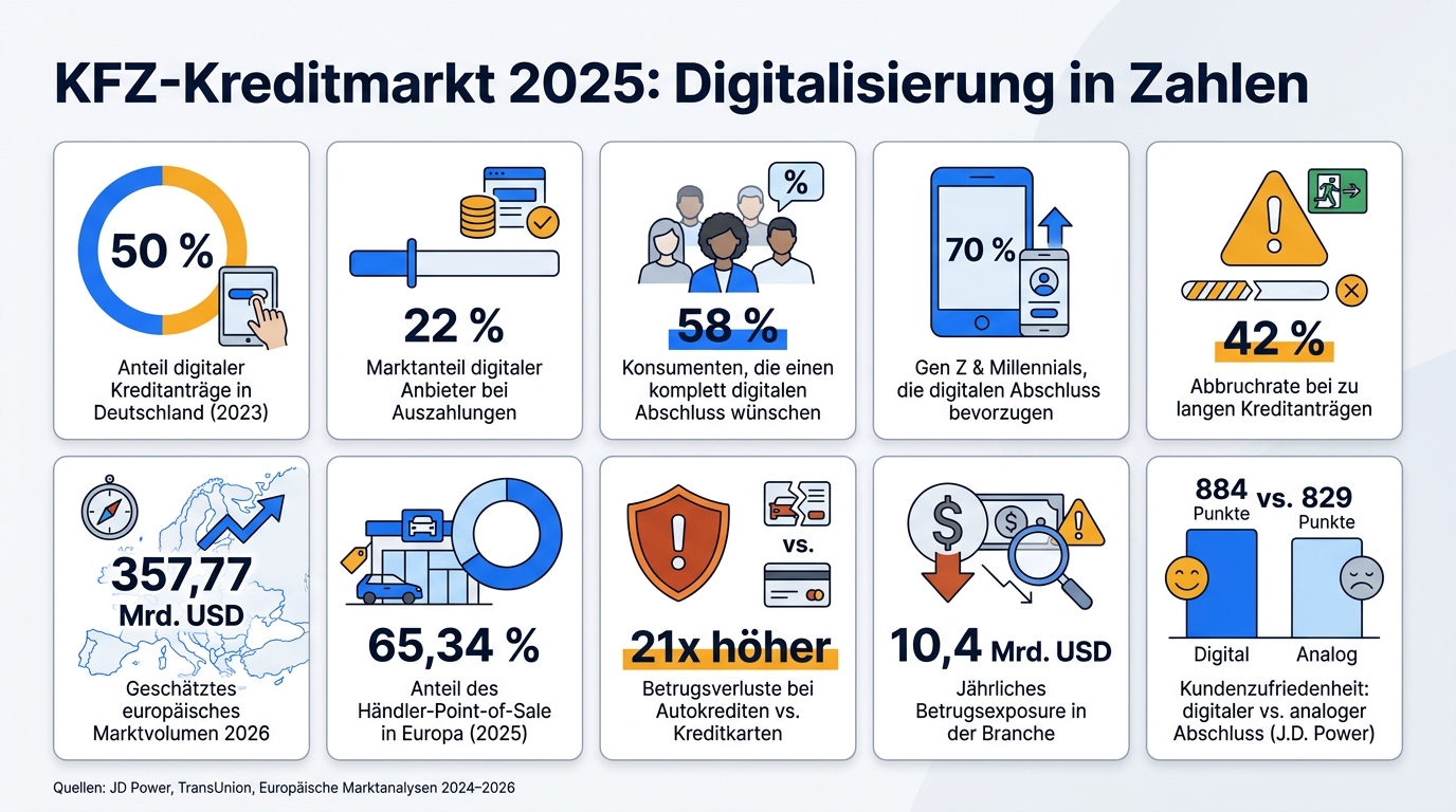 KFZ-Kreditmarkt 2025: Digitalisierung in Zahlen