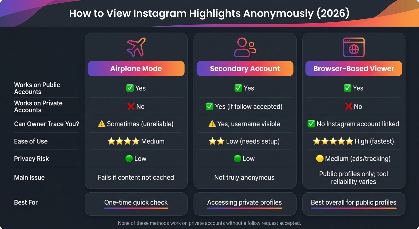 How to View Instagram Highlights Anonymously: 3 Methods Compared