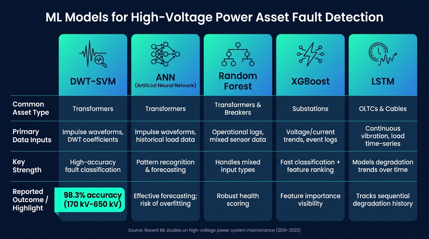 ML Models for High-Voltage Power System Fault Detection: A Comparison