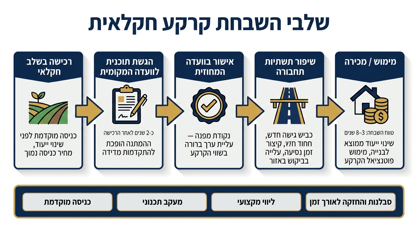 שלבי השבחת קרקע חקלאית: מרכישה עד עליית ערך