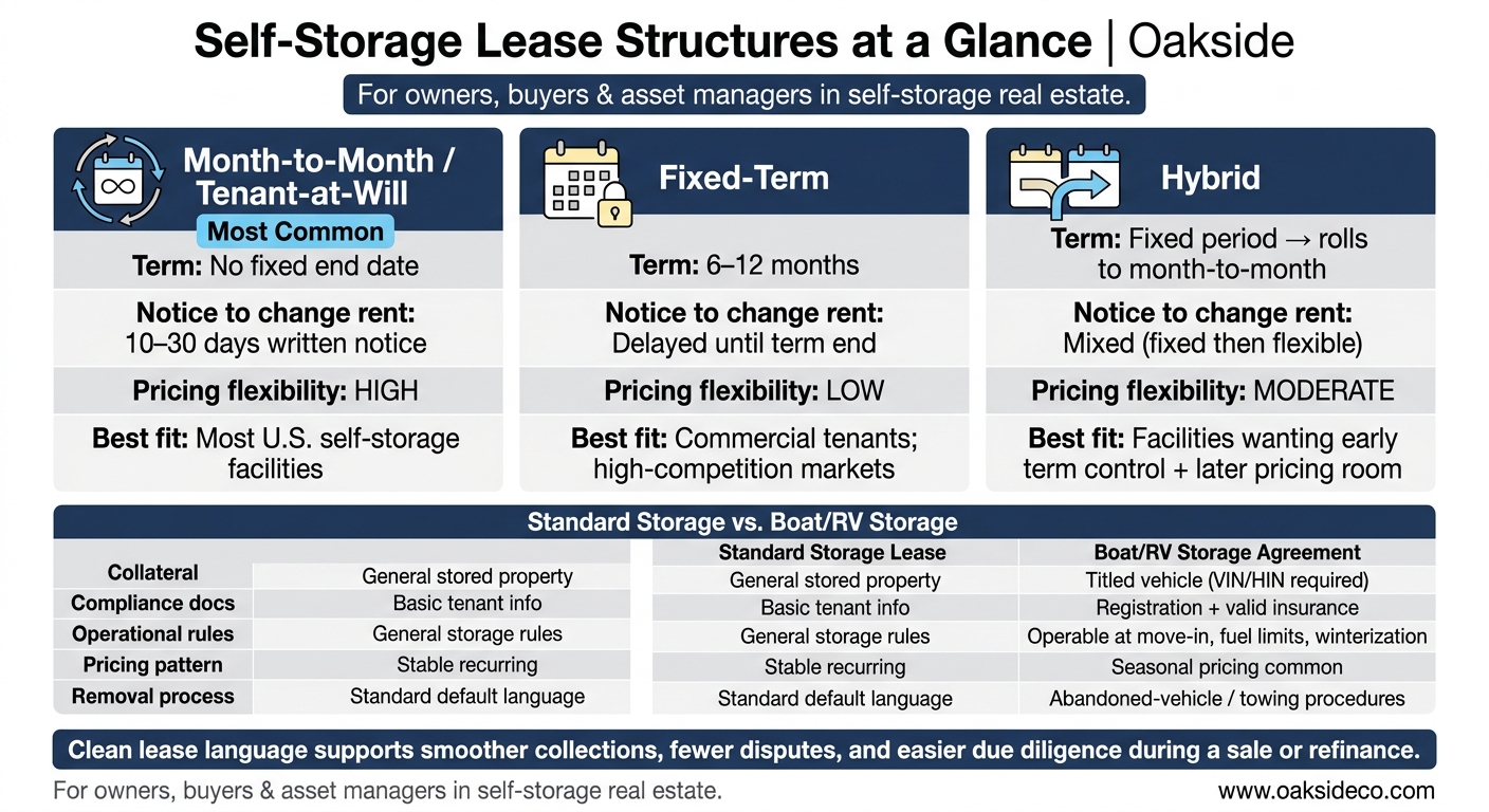 Self-Storage Lease Types Compared: Month-to-Month vs Fixed-Term vs Hybrid