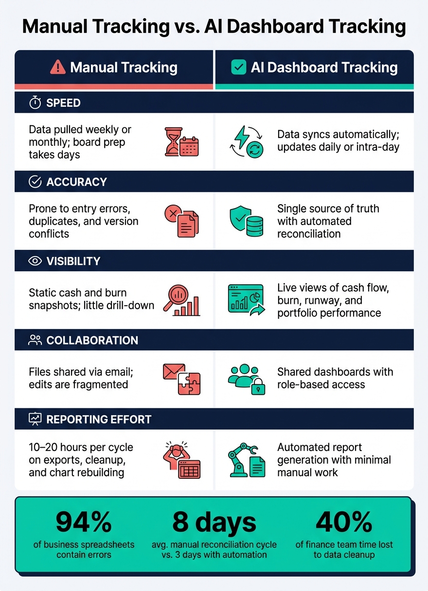 Manual Tracking vs. AI Dashboard: Key Differences for Startup Finance Teams