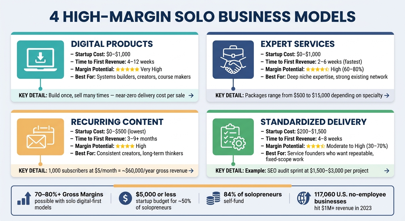 4 High-Margin Solo Business Models Compared