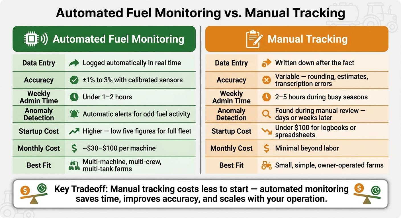 Automated Fuel Monitoring vs. Manual Tracking: Key Differences