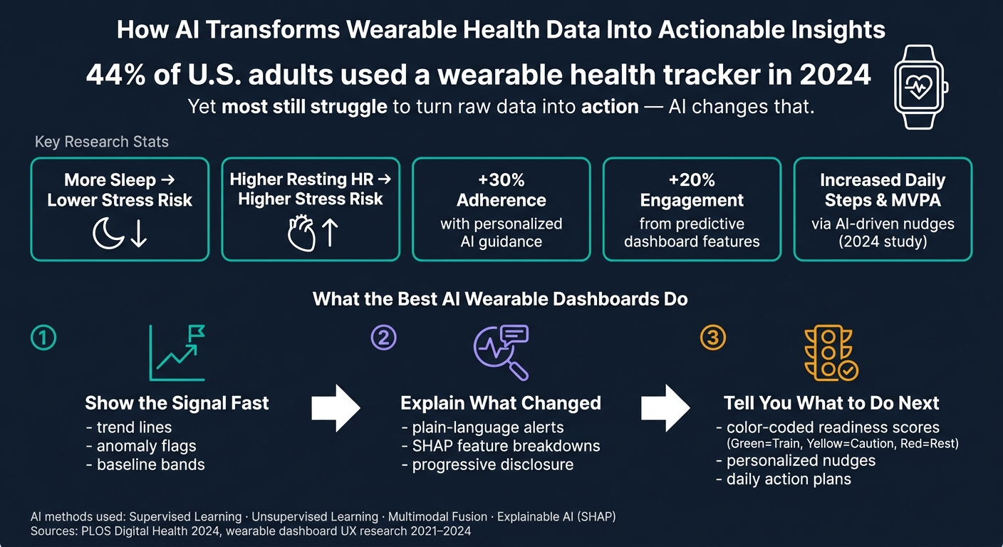 How AI Transforms Wearable Health Data Into Actionable Insights