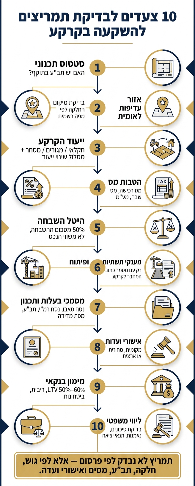 10 צעדים לבדיקת תמריצים להשקעה בקרקע בישראל