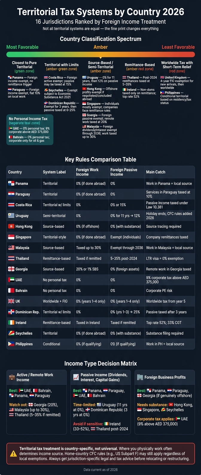 Territorial Tax Systems by Country 2026: Quick Comparison Guide