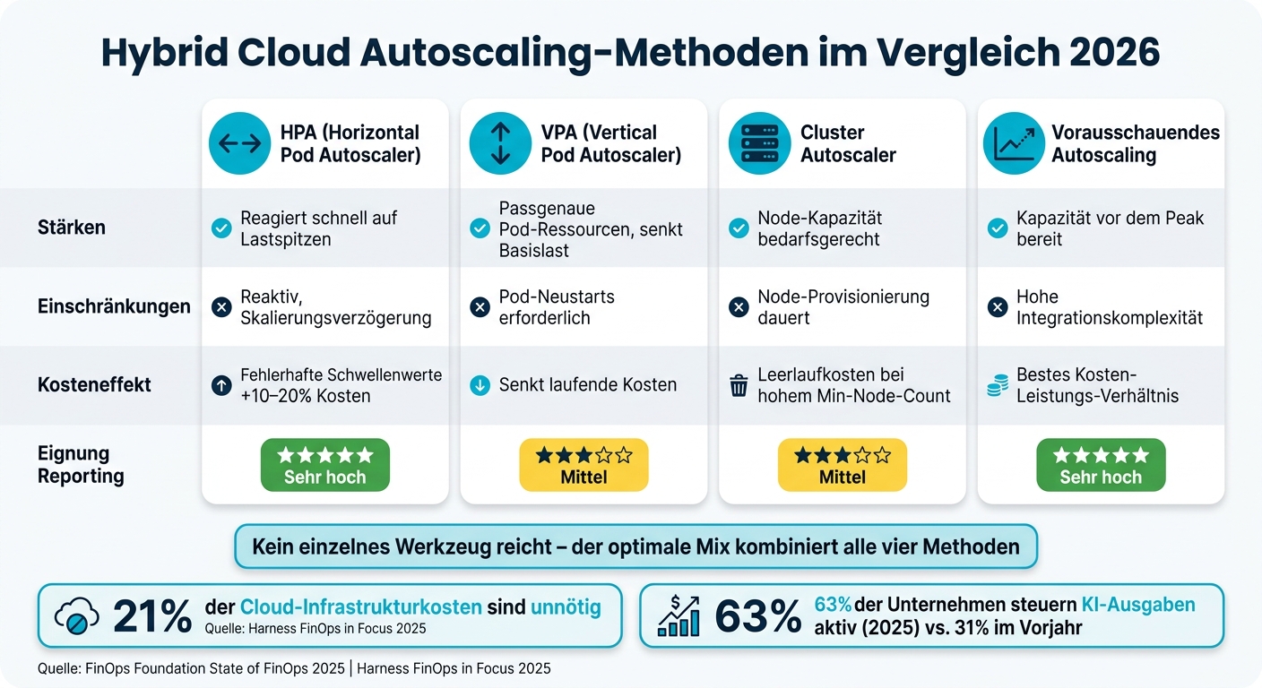 Hybrid Cloud Autoscaling-Methoden im Vergleich 2026