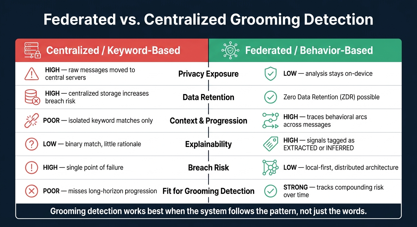 Federated vs. Centralized Grooming Detection: Privacy & Performance Compared