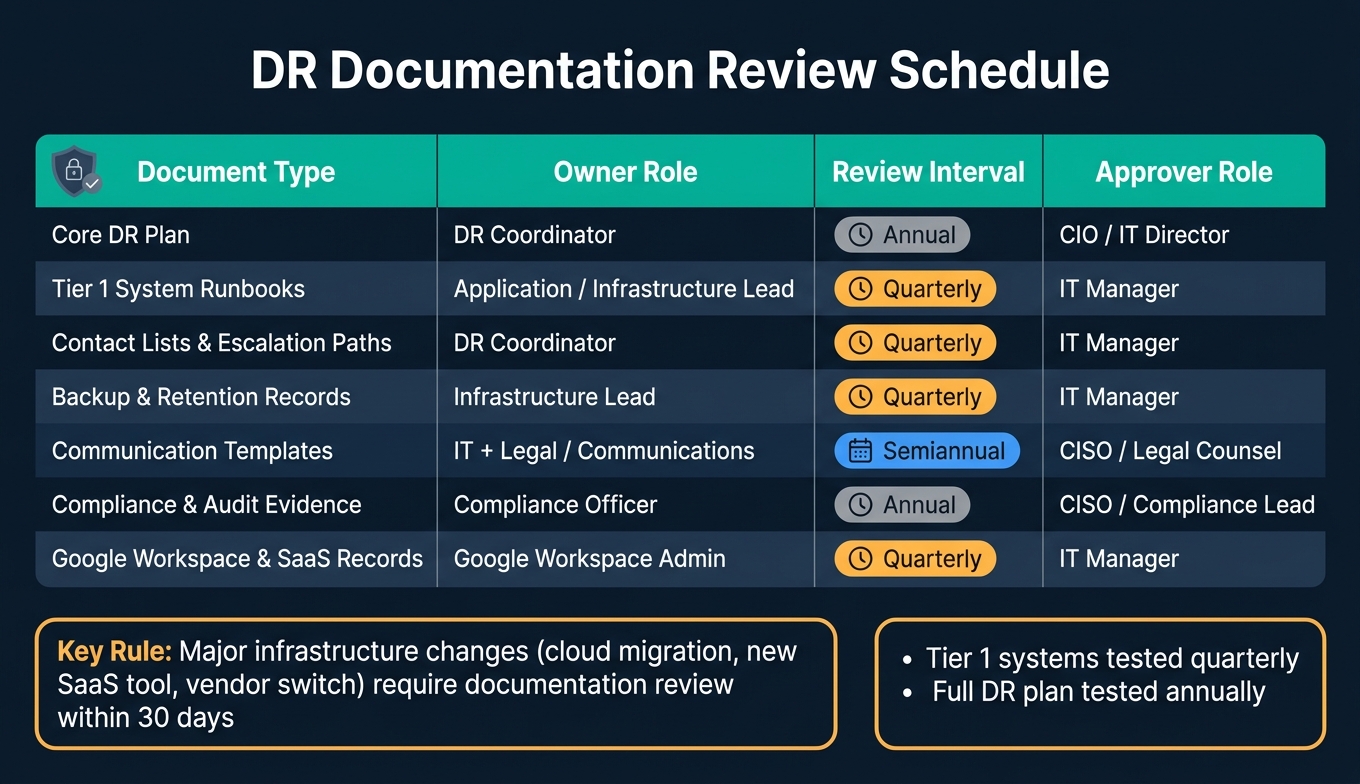 DR Documentation Review Schedule: Owners, Intervals & Approvers