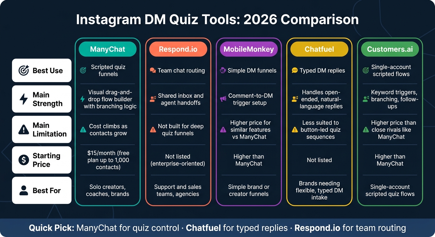 Instagram DM Quiz Tools Compared: ManyChat vs Chatfuel vs Respond.io (2026)