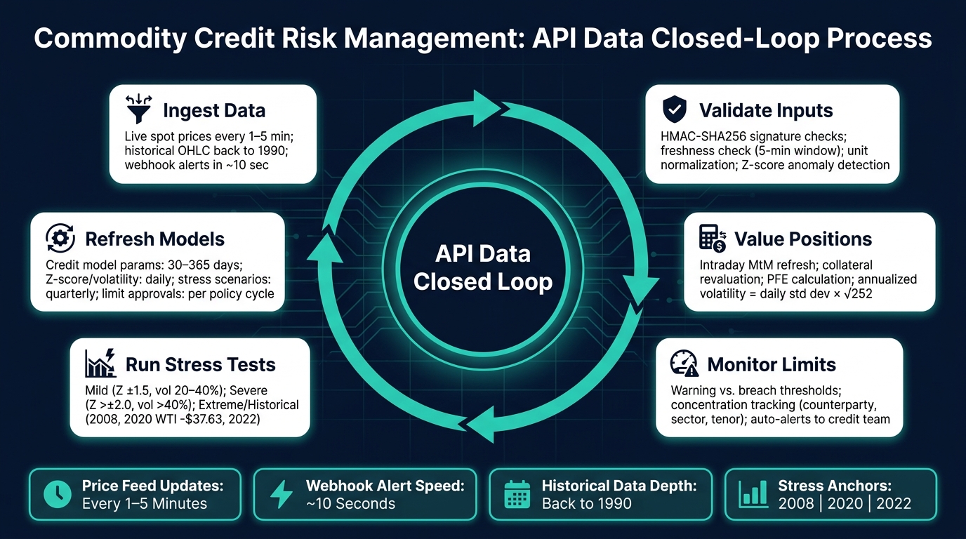 Commodity Credit Risk Management: API Data Closed-Loop Process