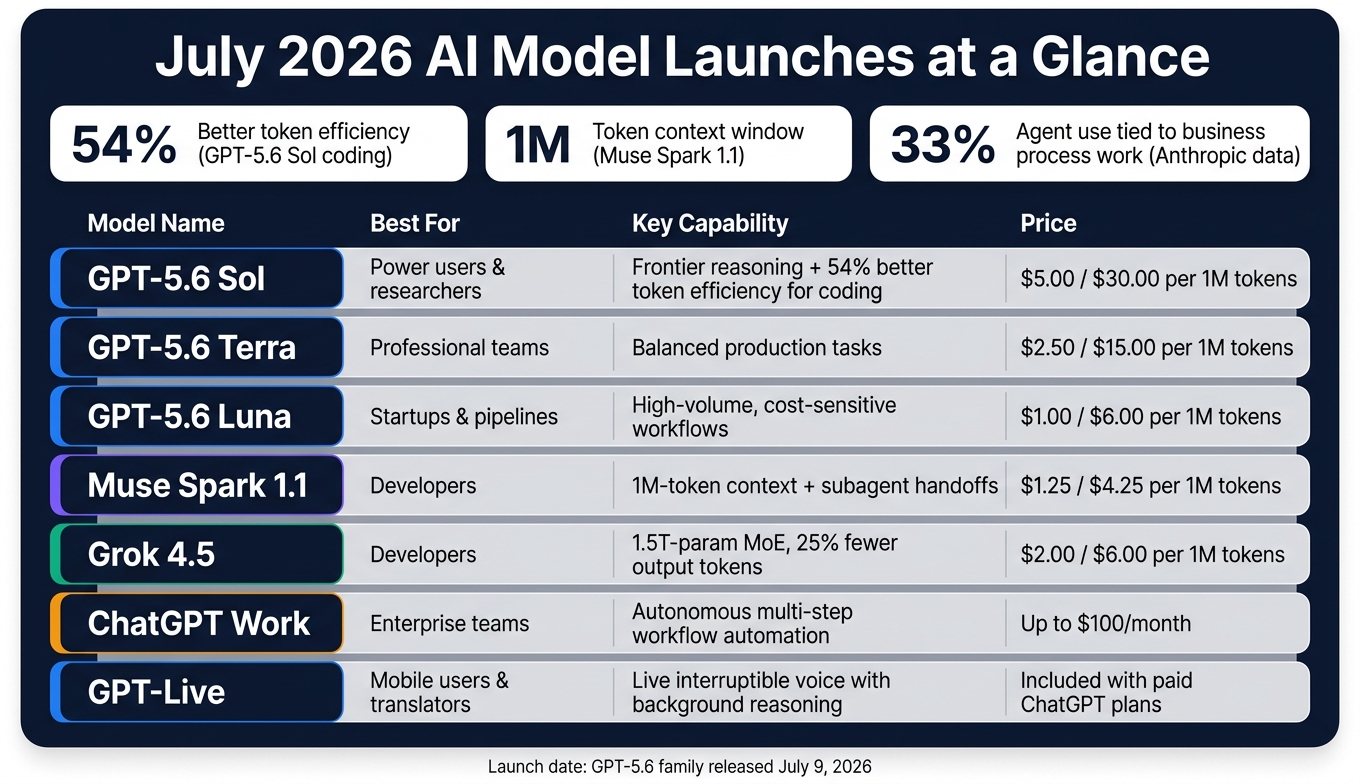 July 2026 AI Model Launches: Pricing & Capabilities Compared