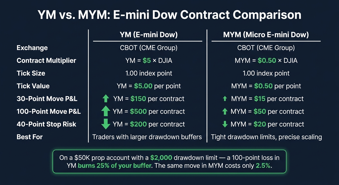 YM vs. MYM E-mini Dow: Contract Specs & Risk Comparison
