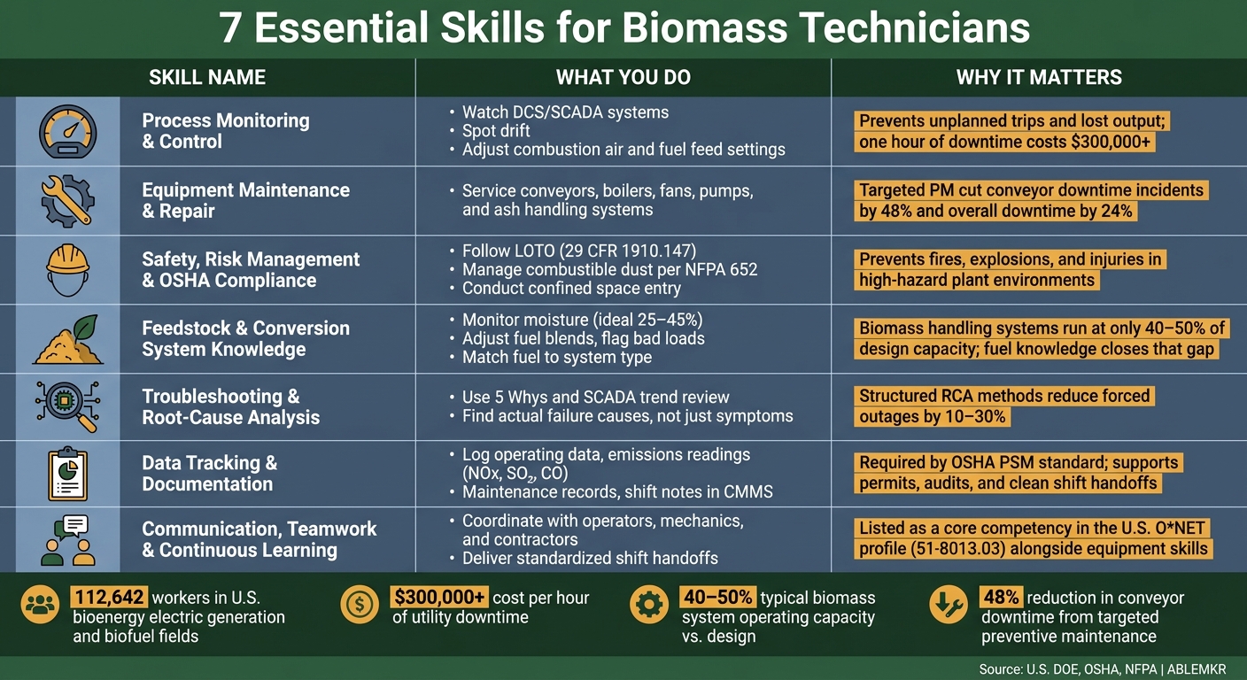 7 Essential Skills for Biomass Technicians: What They Do & Why They Matter