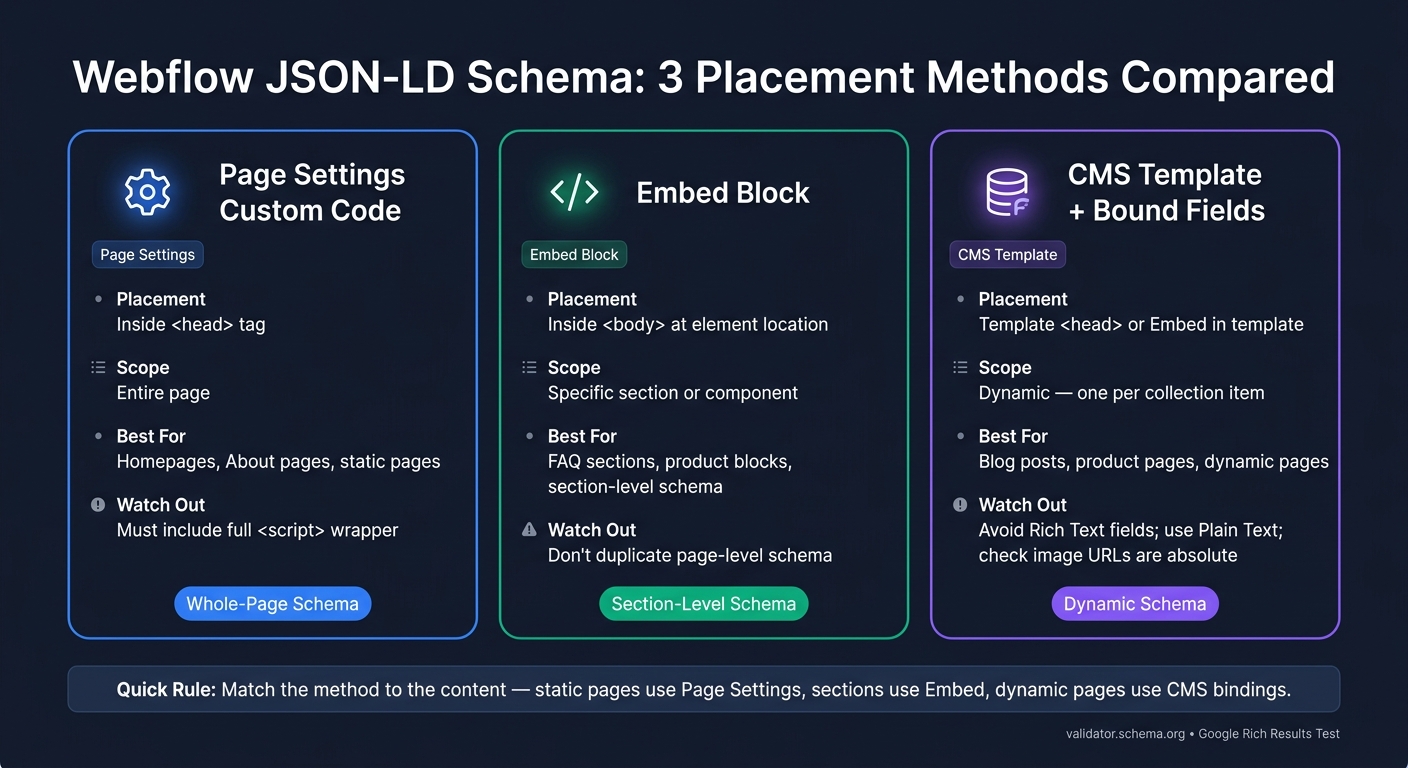 Webflow JSON-LD Schema: 3 Methods Compared