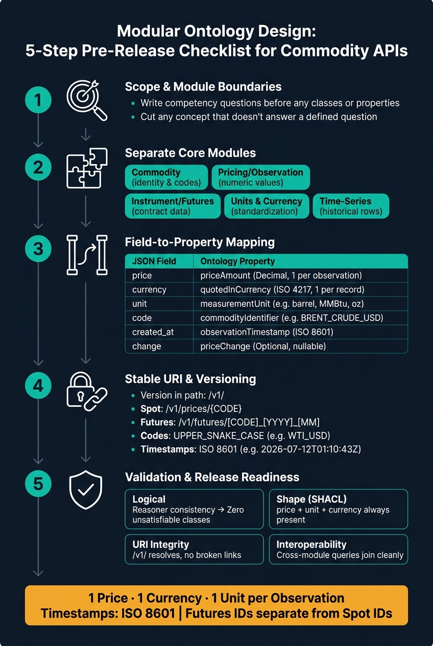 Modular Ontology Design: 5-Step Pre-Release Checklist for Commodity APIs
