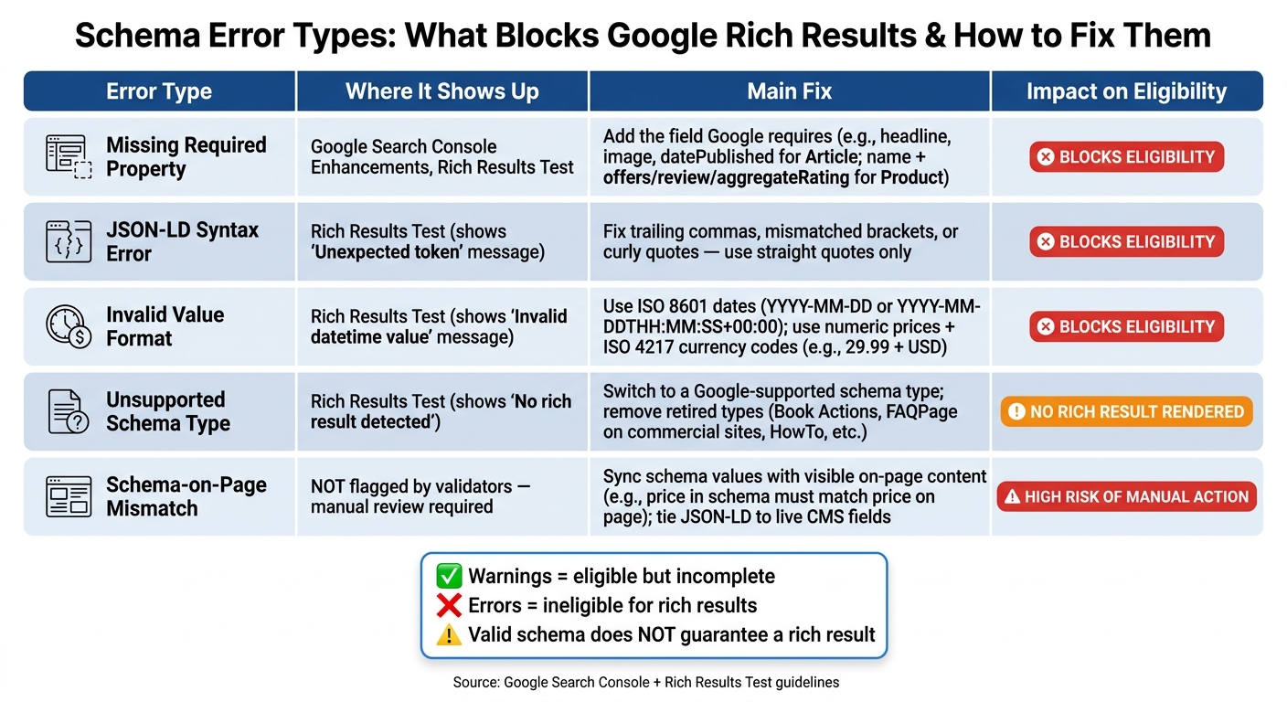 Schema Error Types: What Blocks Google Rich Results & How to Fix Them