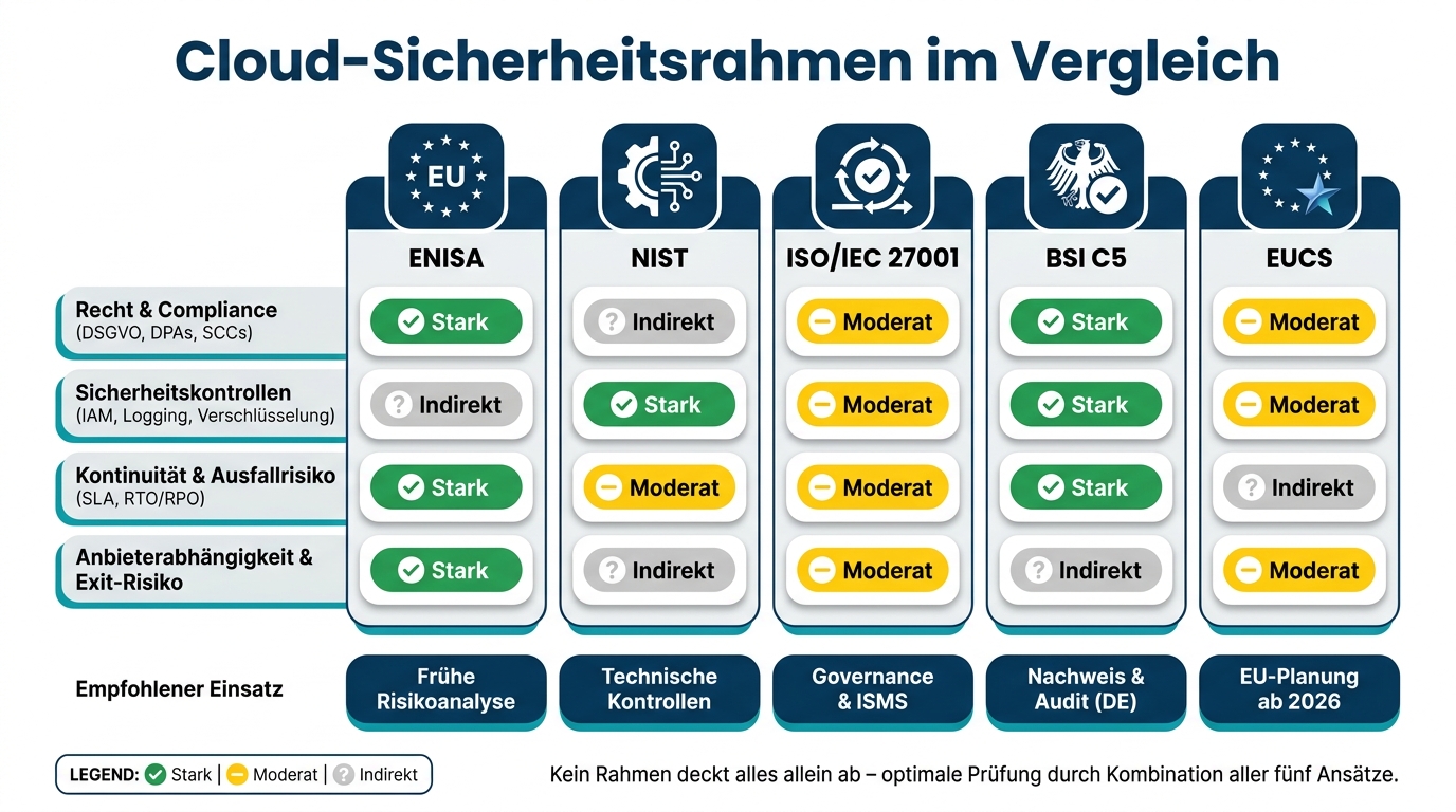 Cloud-Sicherheitsrahmen im Vergleich: ENISA, NIST, ISO 27001, BSI C5 & EUCS