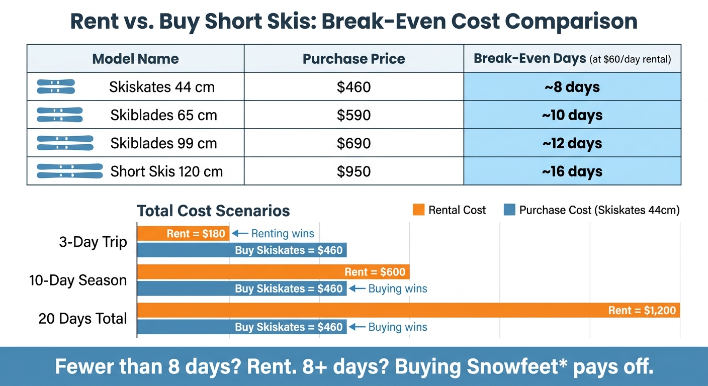 Rent vs. Buy Short Skis: Break-Even Cost Comparison