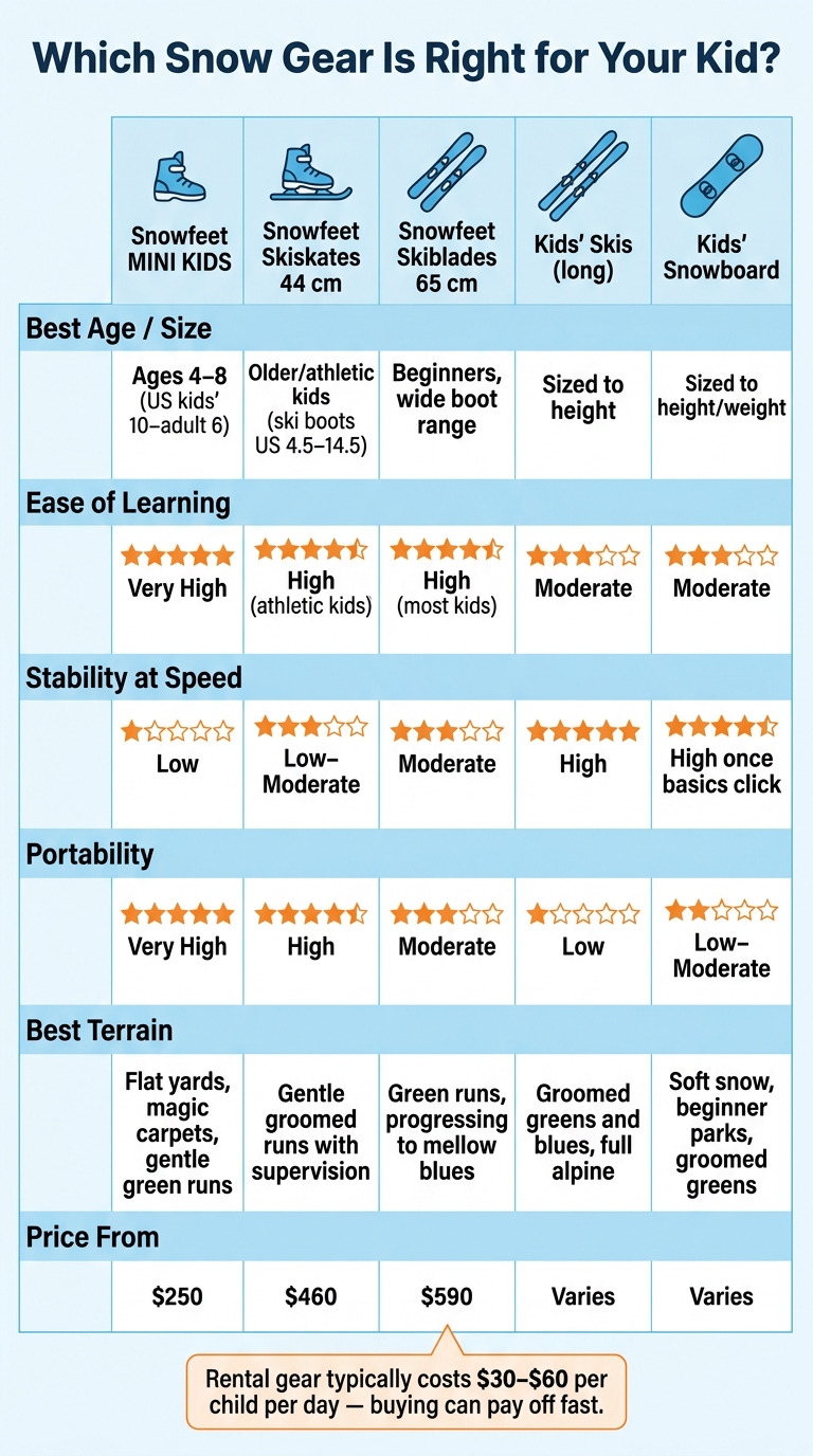 Kids' Ski Gear Comparison: Snowfeet vs. Skis vs. Snowboards