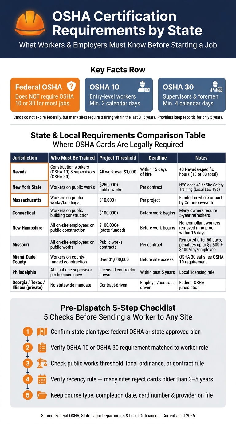 OSHA Certification Requirements by State: Quick Reference Guide