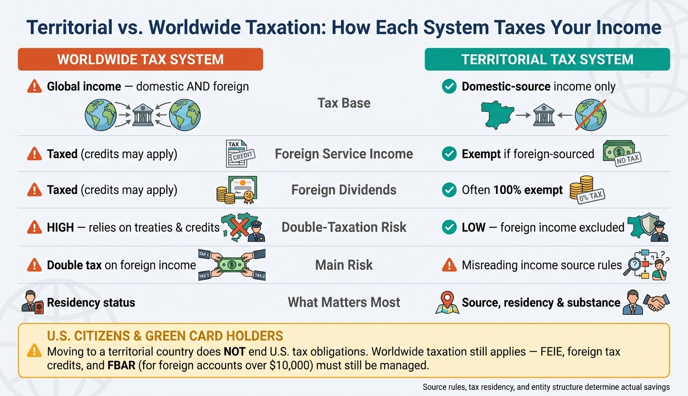 Territorial vs. Worldwide Taxation: How Each System Taxes Your Income