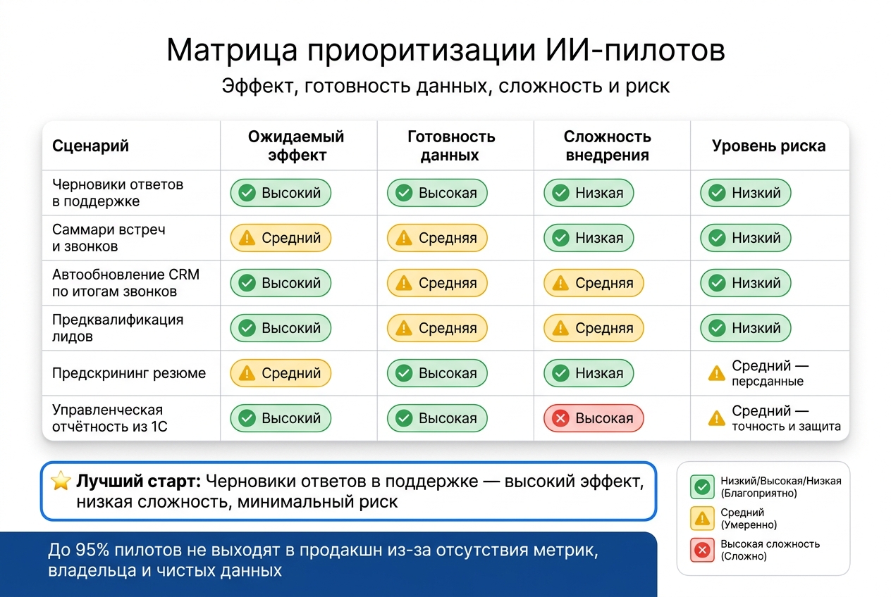 Матрица приоритизации ИИ-пилотов: эффект, сложность и риск
