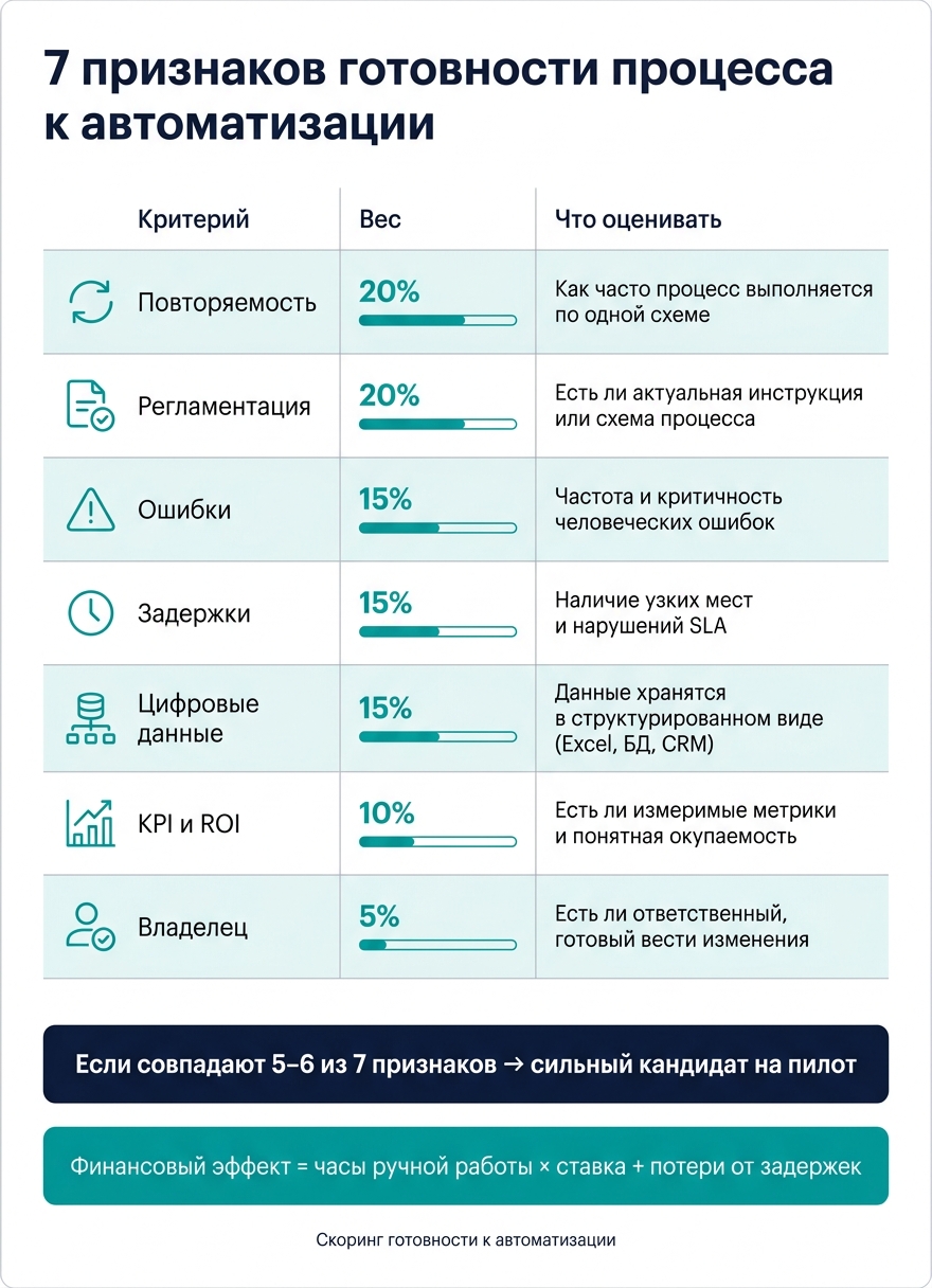 7 признаков готовности процесса к автоматизации: скоринг и веса