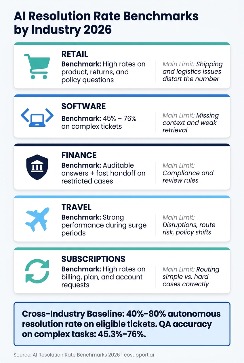 AI Resolution Rate Benchmarks by Industry 2026