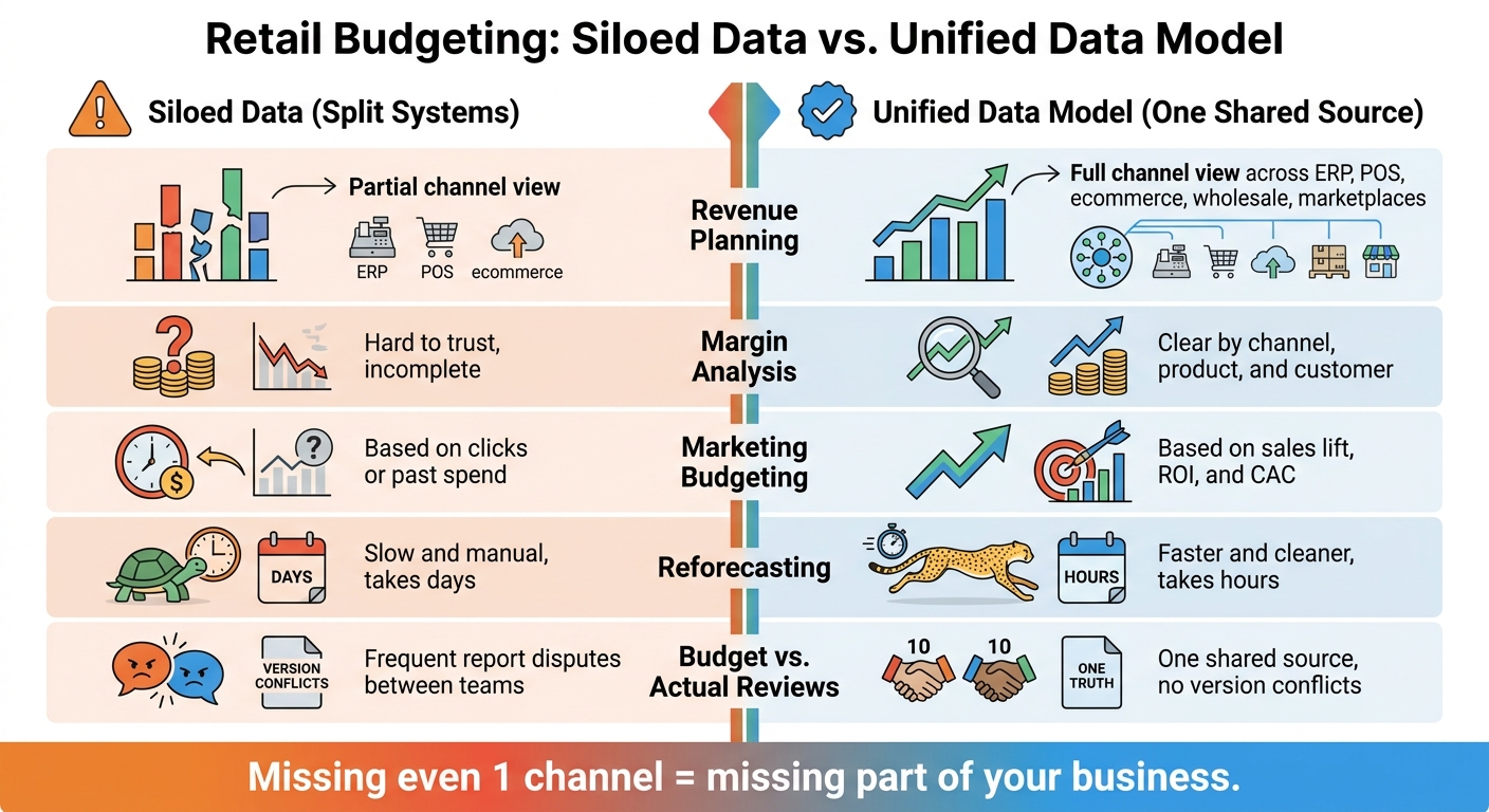 Retail Budgeting: Siloed Data vs. Unified Data Model