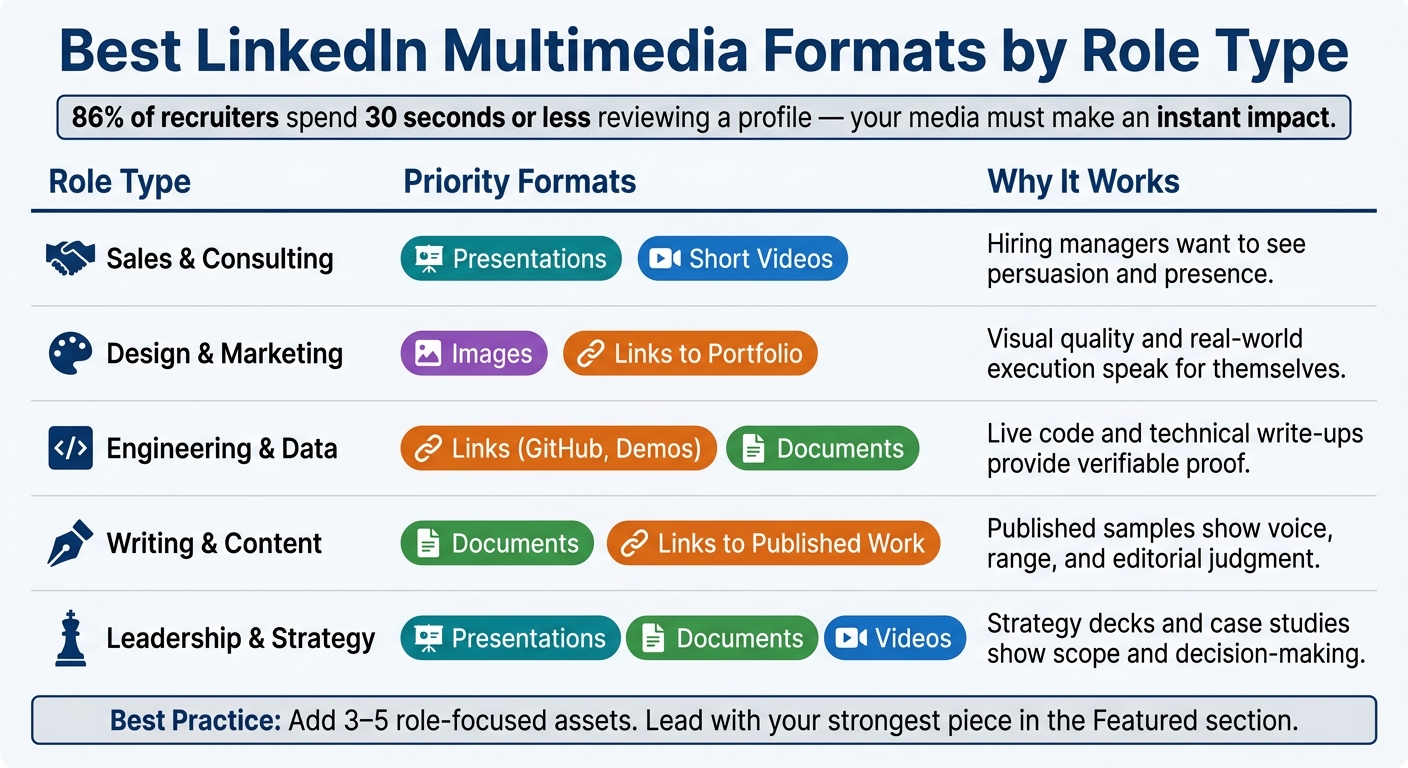 Best LinkedIn Multimedia Formats by Role Type