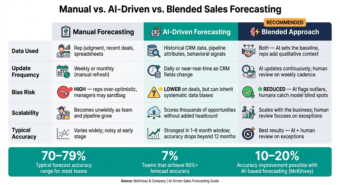 Manual vs AI-Driven vs Blended Sales Forecasting: Key Differences