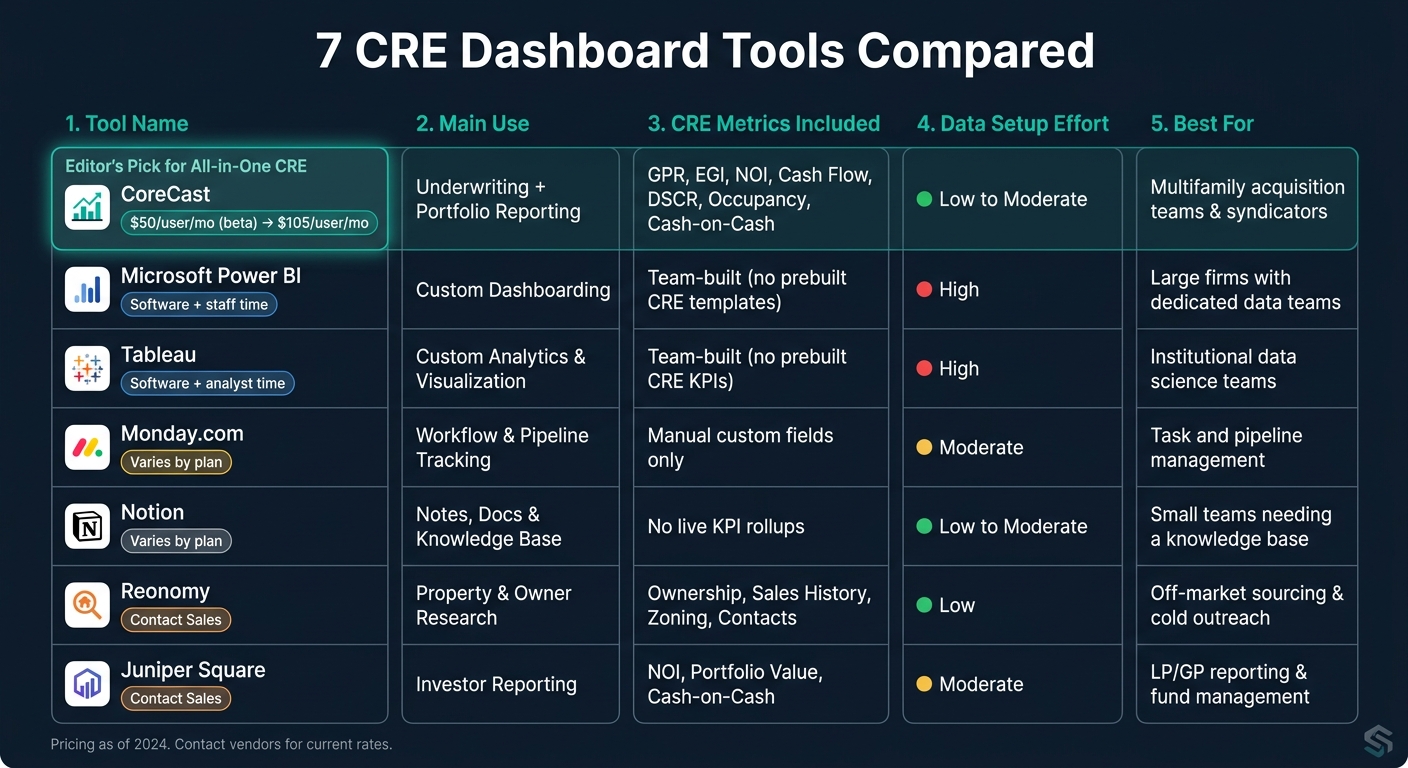 7 CRE Dashboard Tools Compared: Features, Pricing & Best Fit