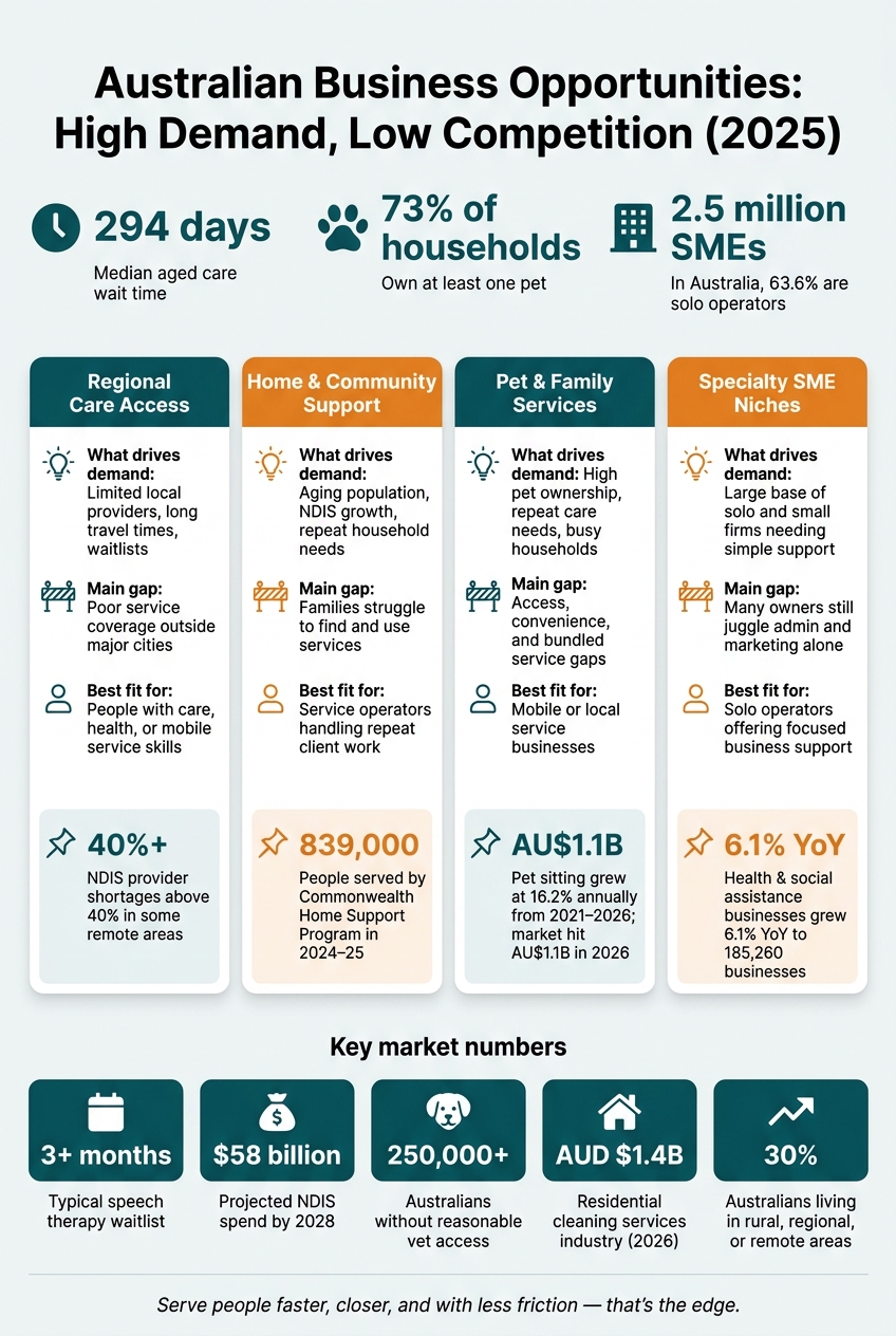 Australian Business Opportunities: High Demand, Low Competition (2025)
