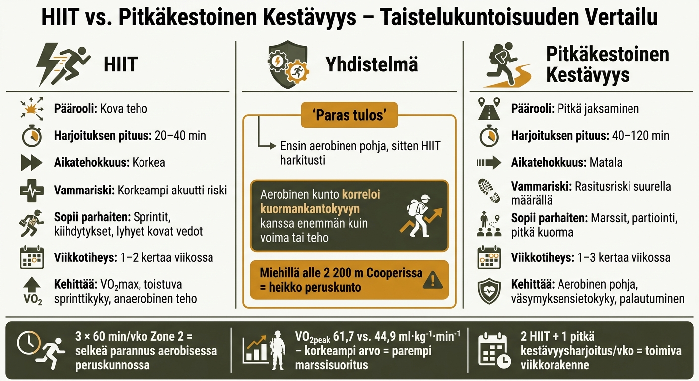 HIIT vs. Pitkäkestoinen Kestävyys – Taistelukuntoisuuden Vertailu
